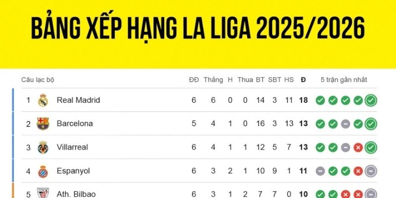 Theo dõi kết quả bóng đá La Liga tại nhà cái uy tín